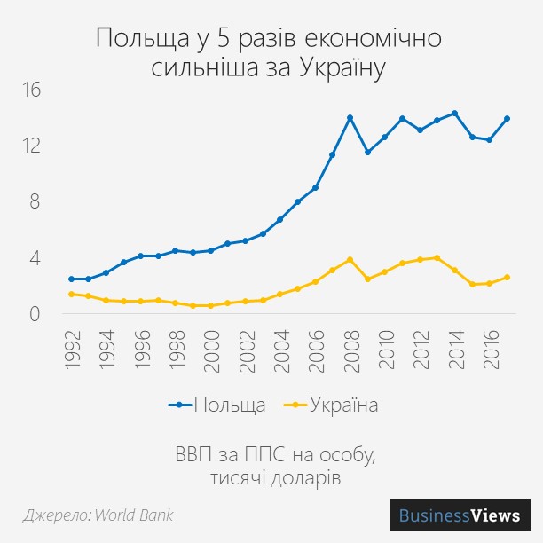 ВВП Польщі та України