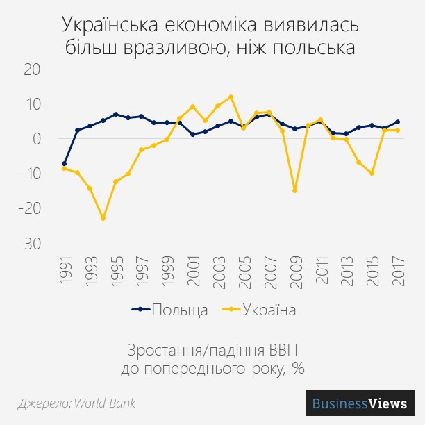 темпи зростання ВВП Польщі та України