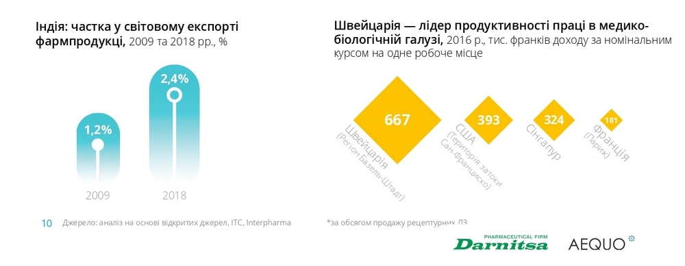 10 нових важливих графіків та фактів про українську фармацевтику: ліки ...