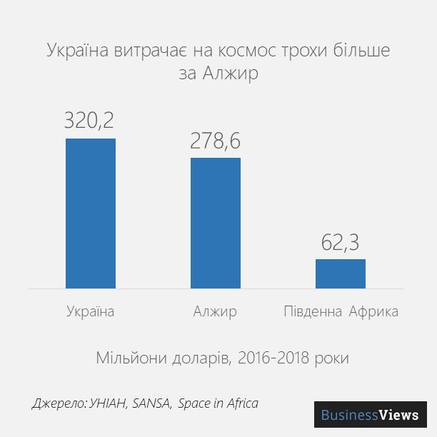 витрати України на космічні програми 