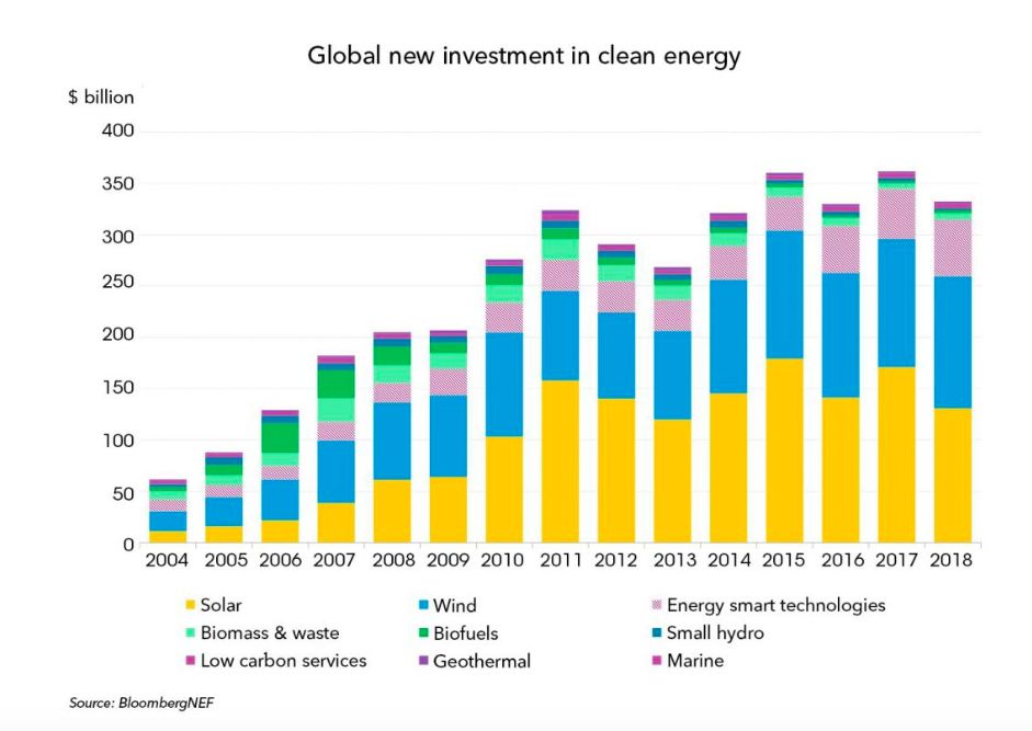 інвестиції у відновлювану енергетику у світі 