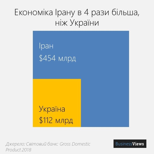 ВВП Украины и Ирана