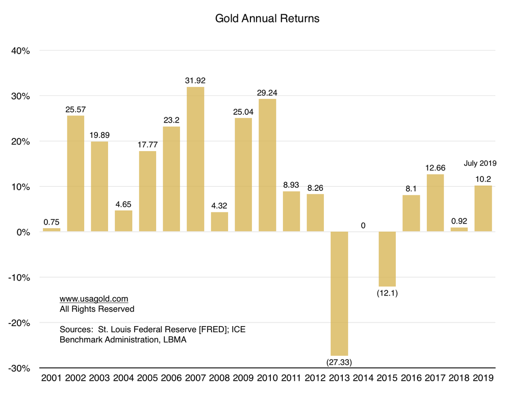 дохід від інвестицій в золото 