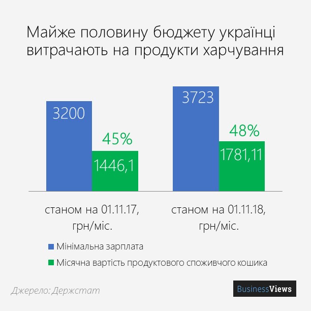 витрати на продукти харчування в Україні 