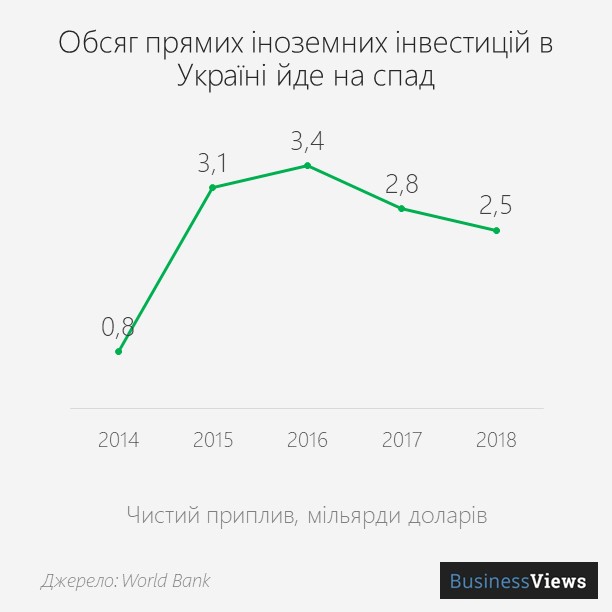 прямі іноземні інвестиції в Україні 