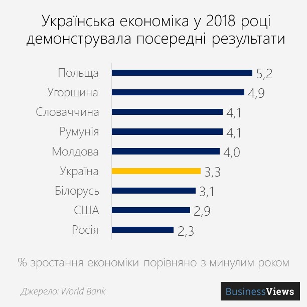 зростання ВВП України 