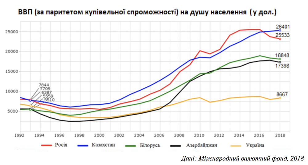 ВВП за ПКС в Україні та Європі