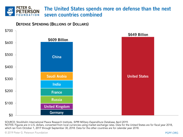 Оборонні витрати