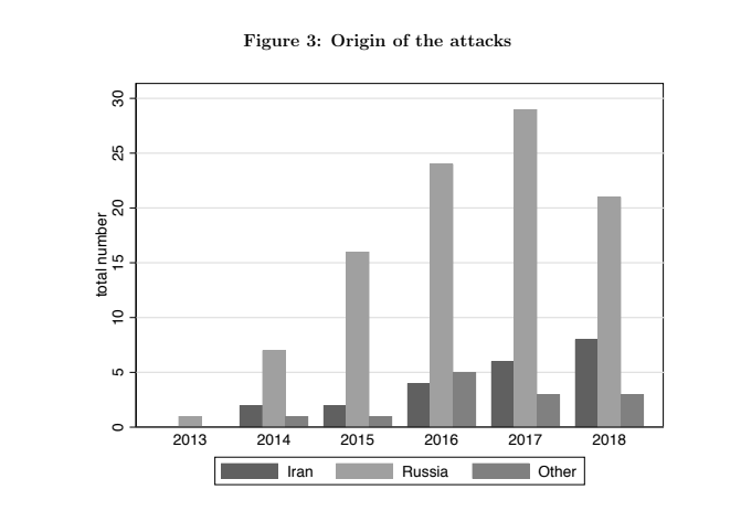 Інформаційні атаки країн із 2013 року по 2018 рік