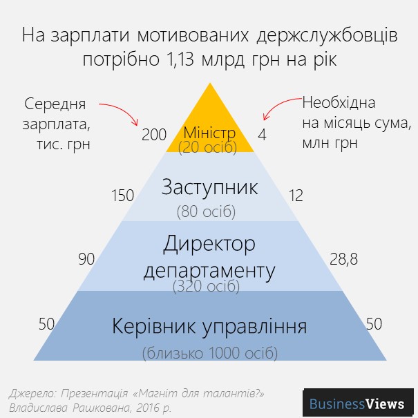 зарплати чиновників в Україні 