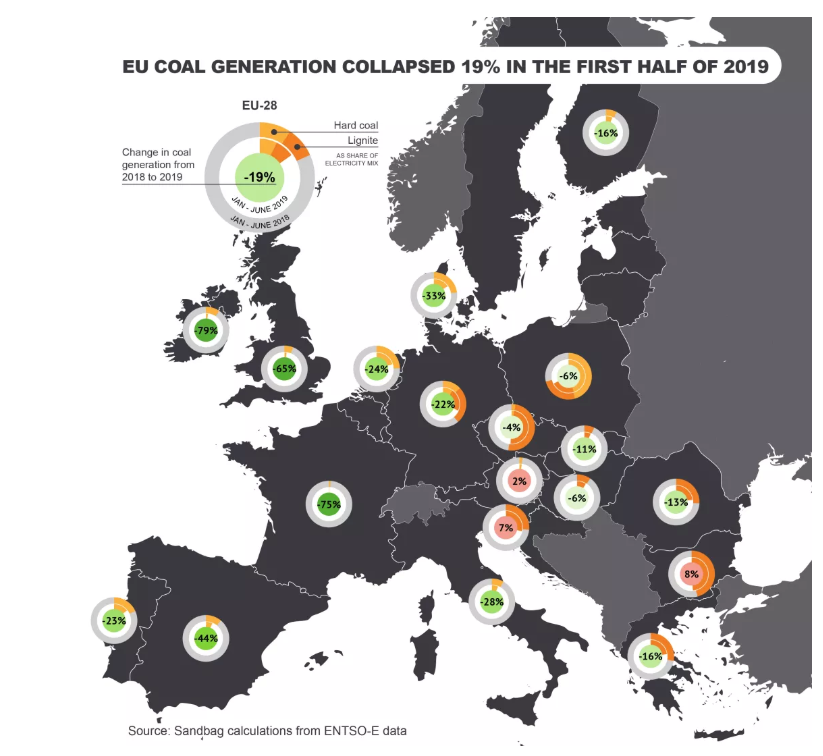 EU coal generation collapsed