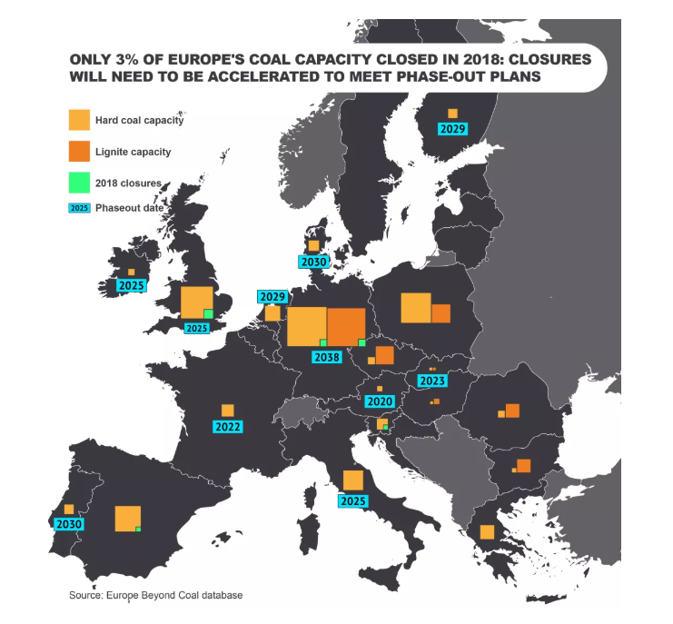 Europe`s coal capacity closed in 2018