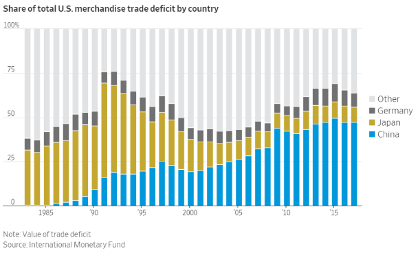 торговий дефіцит США 