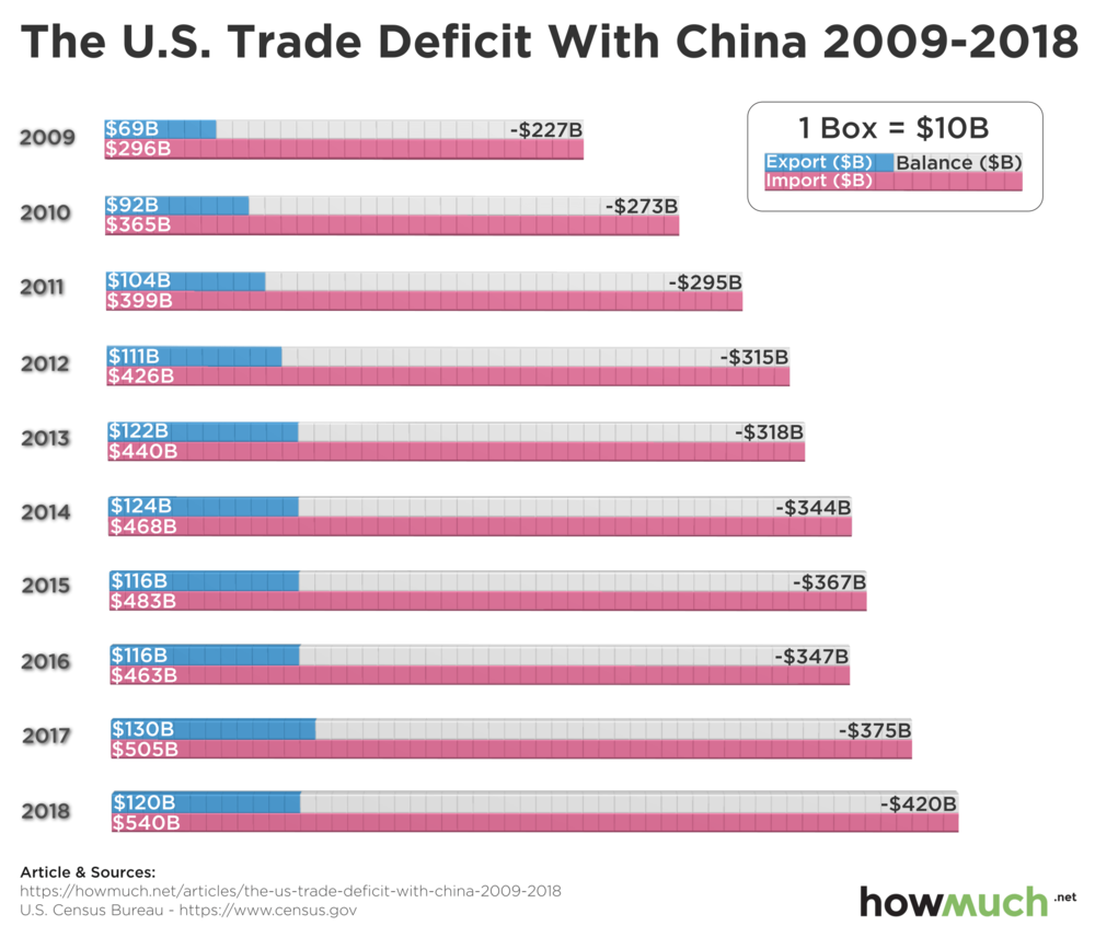 торгівля США та Китаю
