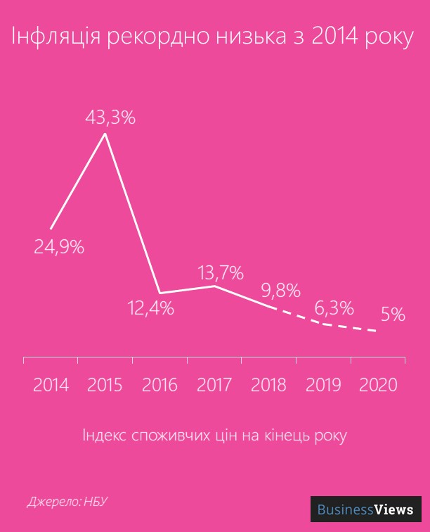 інфляція в Україні 