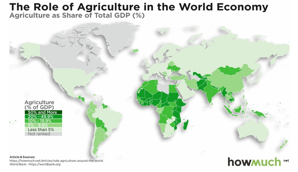роль сільського господарства у світі