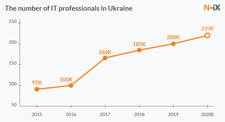 Чисельність IT спеціалістів в Україні