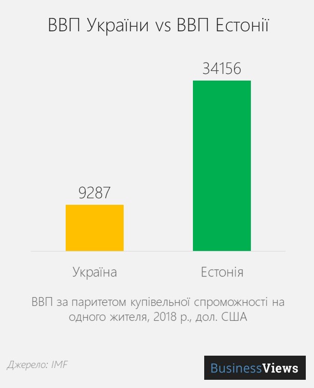 ВВП України vs ВВП Естонії