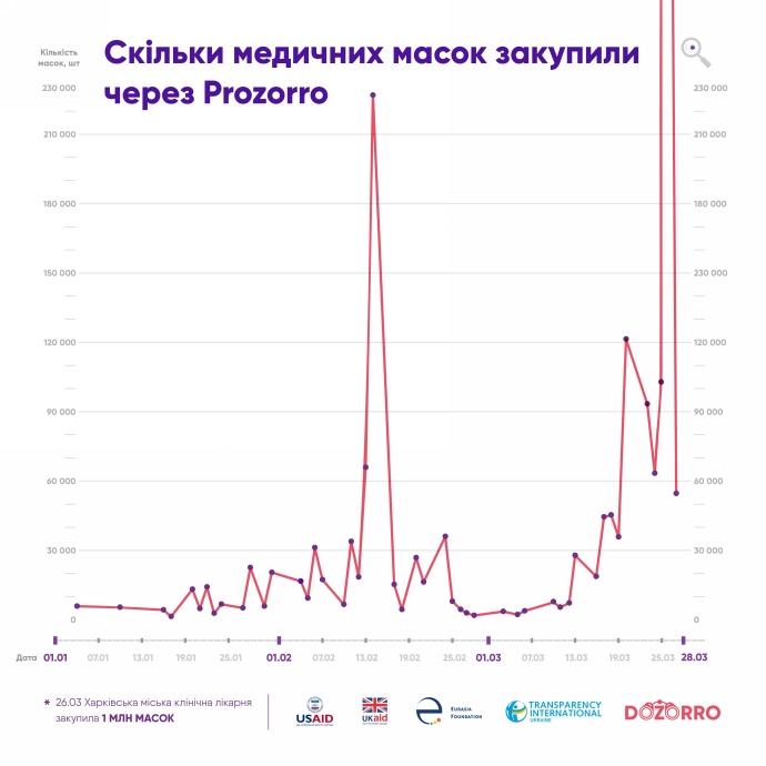 скільки масок закупили в Україні