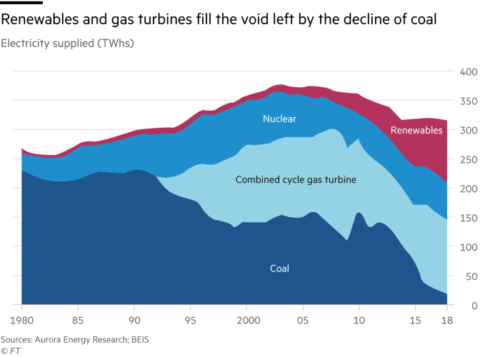 виробництво електроенергії з вугілля Британія