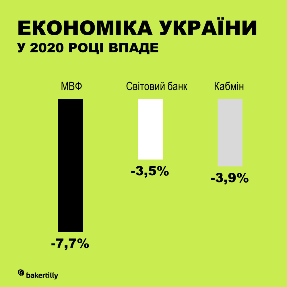 прогноз ВВП України 2020