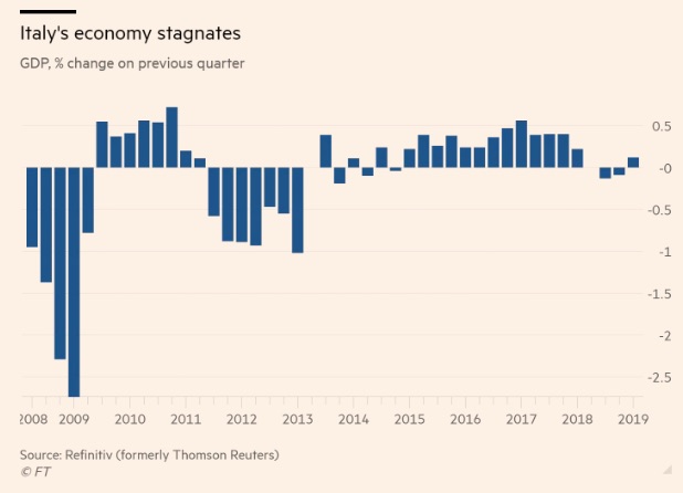 динаміка ВВП Італії