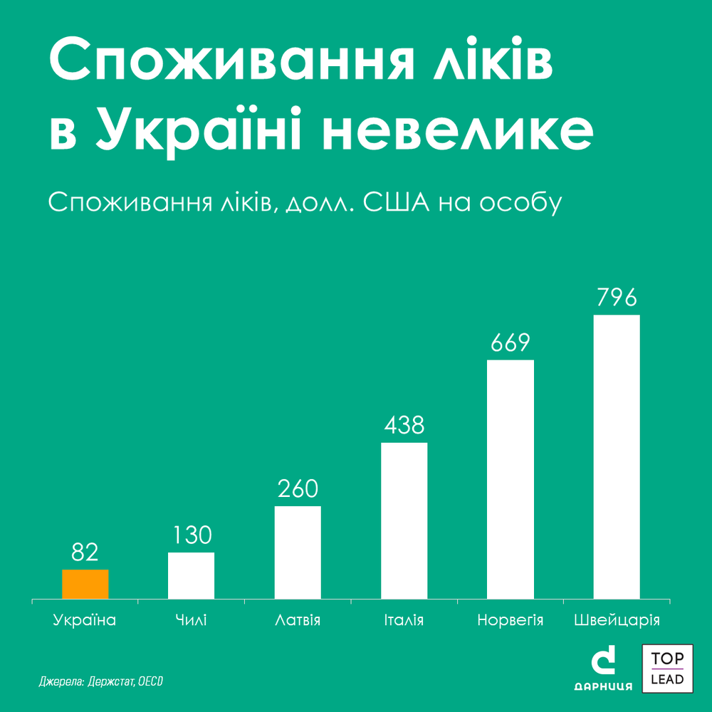 споживання ліків в Україні