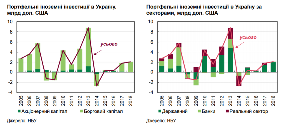 потрфельні іноземні інвестиції в Україні