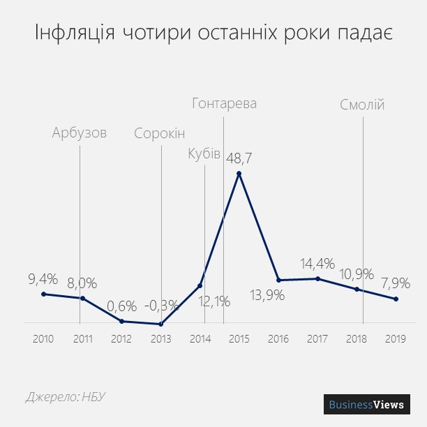 інфляція в Україні
