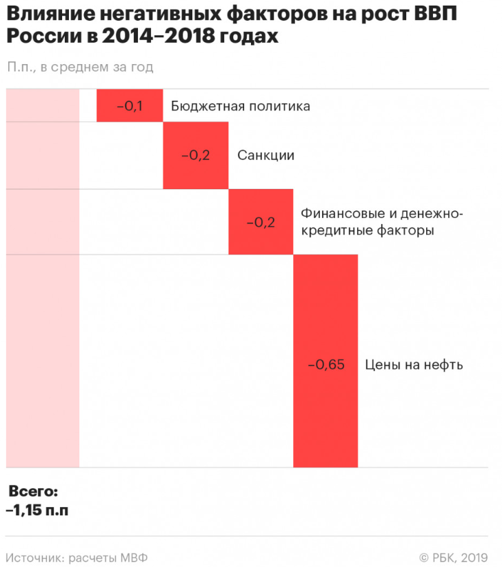 почему падает экономика России