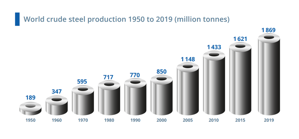  виробництво сталі у світі