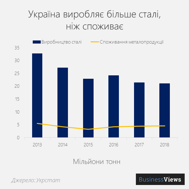 виробництво та споживання сталі в Україні