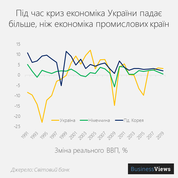  зміна ВВП України
