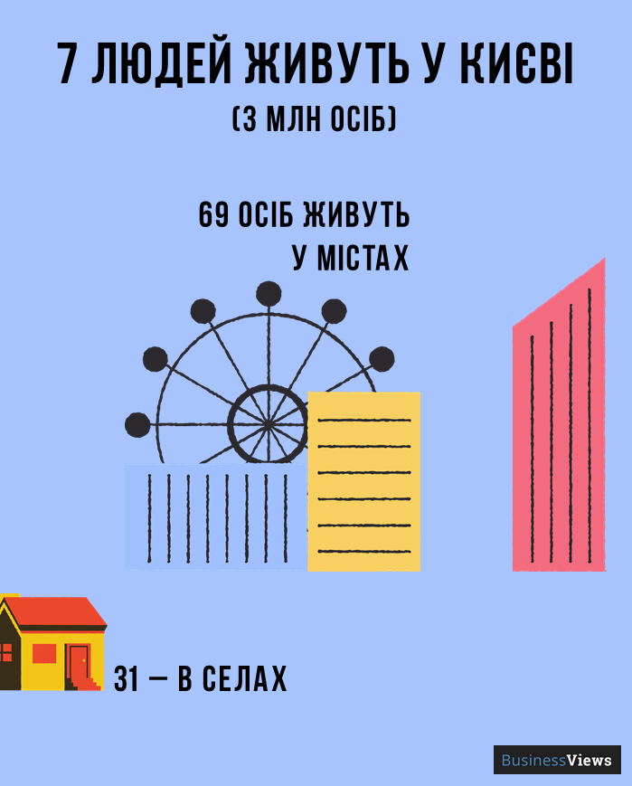 скільки людей живуть у Києві 