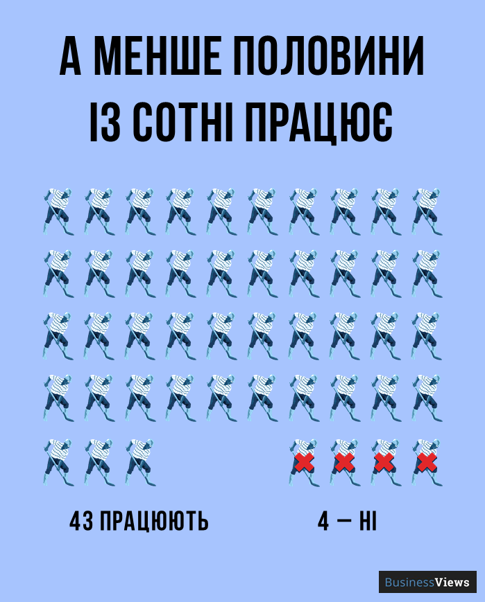 скільки людей в Україні працюють 