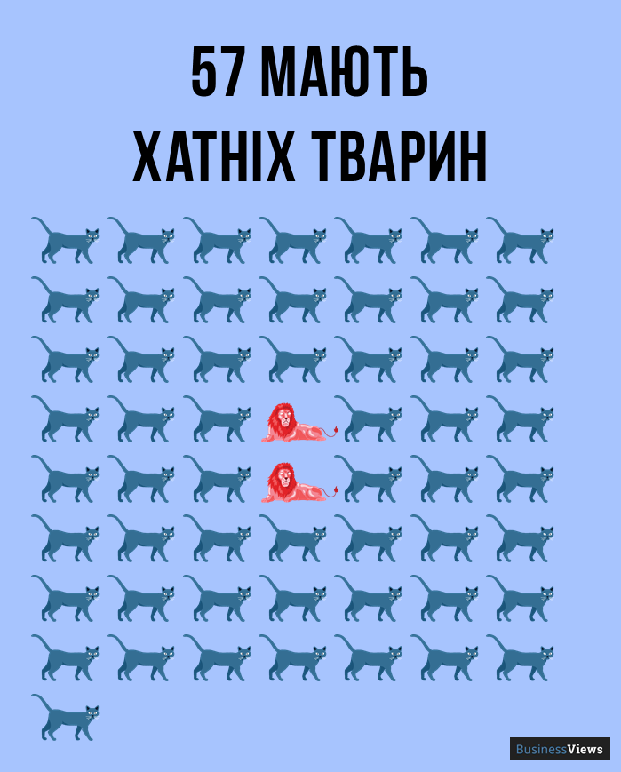 скільки українців мають хатніх тварин 