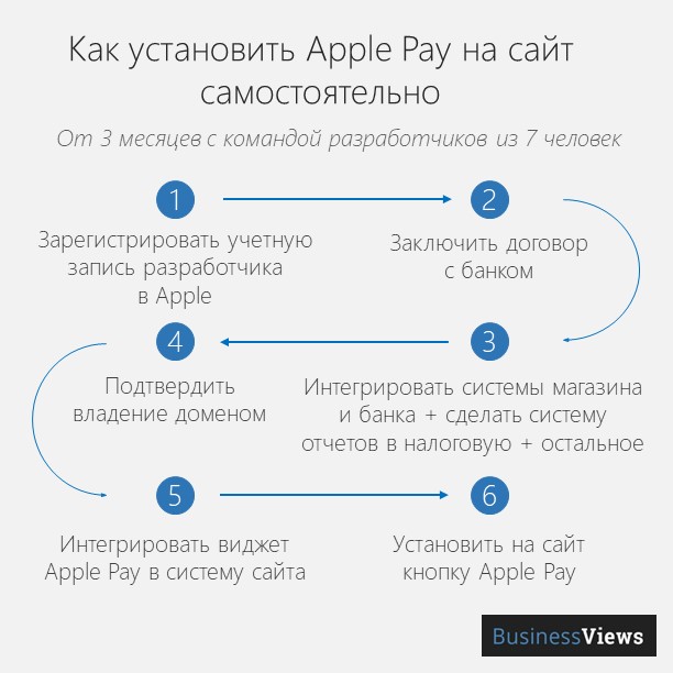 как установить apple pay на сайт 