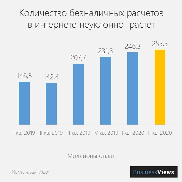 количество безналичных платежей в Украине 