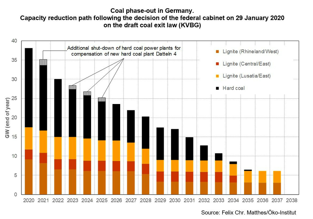 отказ Германии от угля 