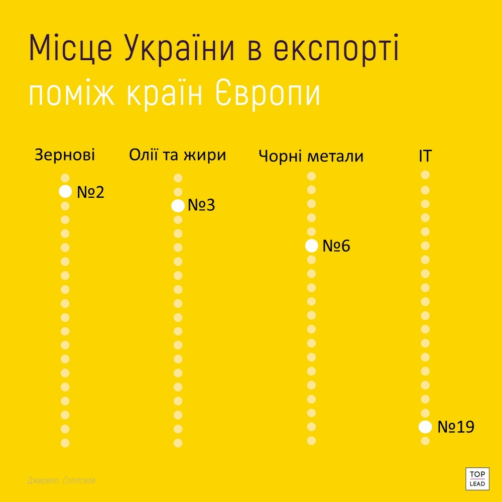 место Украины в экспорте в Европе 