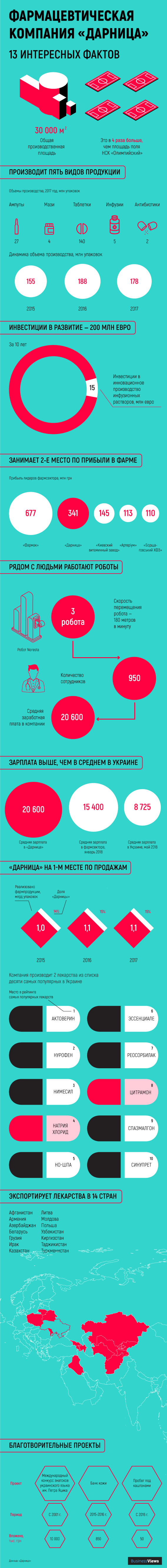 "Дарница" — инфографика
