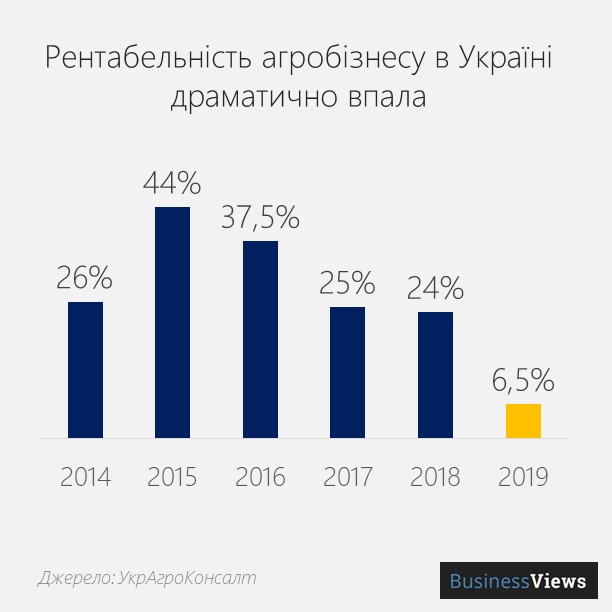 рентабельність агробізнесу в Україні