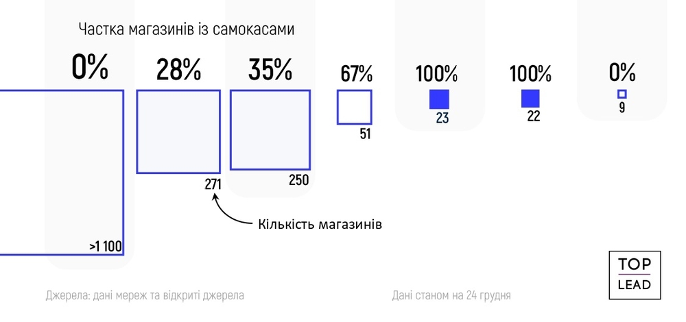 количество касс самообслуживания в супермаркетах Украины