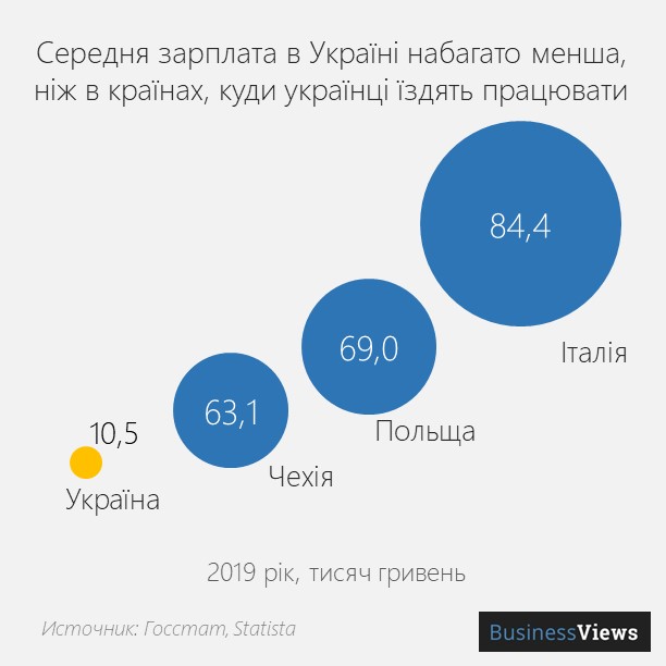 середня зарплата в Україні