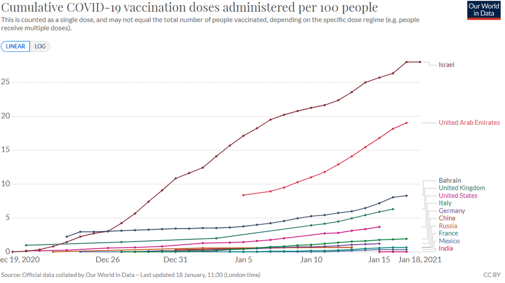 графік темпів вакцинації від коронавірусу 