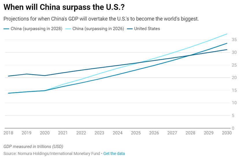 прогноз ВВП США и Китая