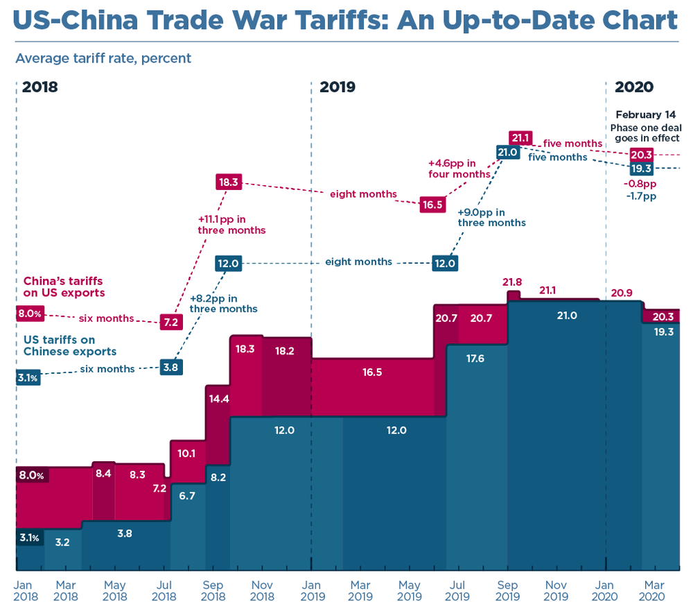 торговые войны США и Китая