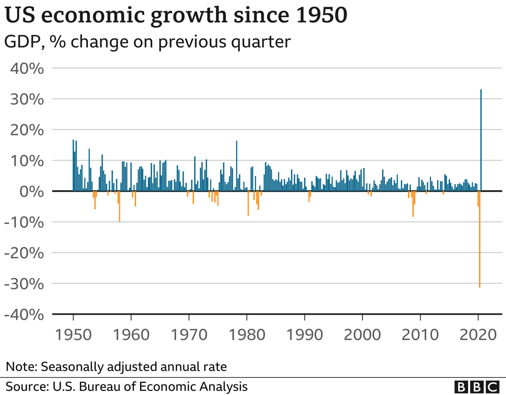 долгосрочный рост экономики США