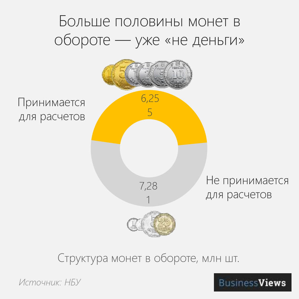 монеты украины