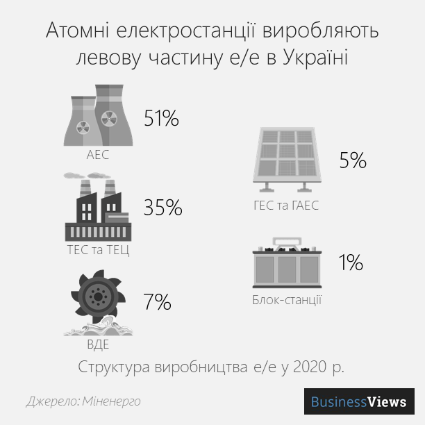 атомна енергетика в україні